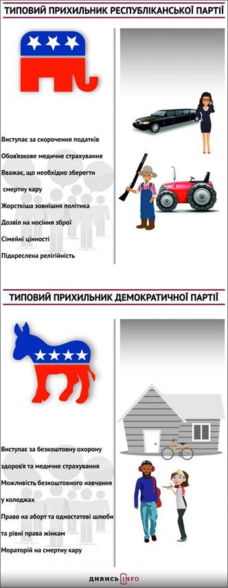 Кому дістанеться Америка або Коли у Вашингтоні розпочнеться American Maidan (інфографіка)