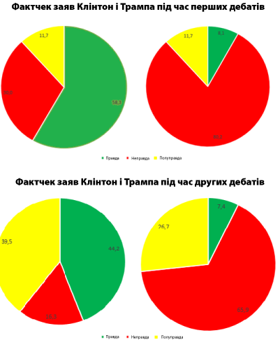 Кому дістанеться Америка або Коли у Вашингтоні розпочнеться American Maidan (інфографіка)