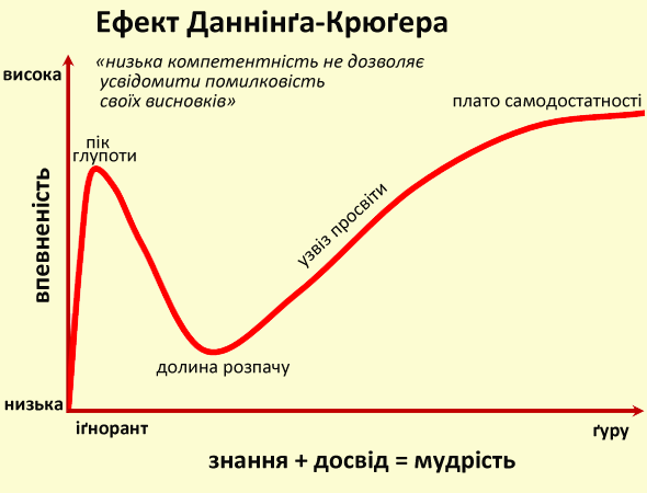 http://zbruc.eu/sites/default/files/pictures/dunning-kruger_effect.png