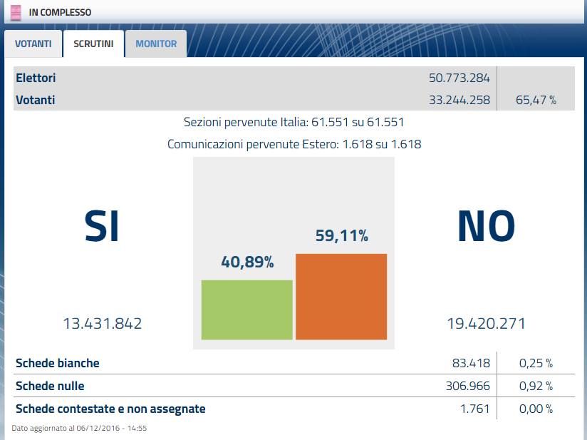 rezultat-referenduma-v-italii