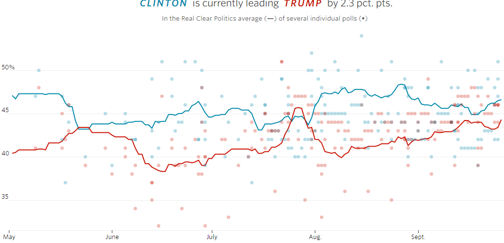 reytingi-hillari-i-trampa-pered-debatami