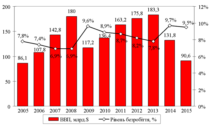 ���.&nbsp;1. ������� ������ ��� �� ���� ��������� � ������ � 2005-2015 ����� [1]