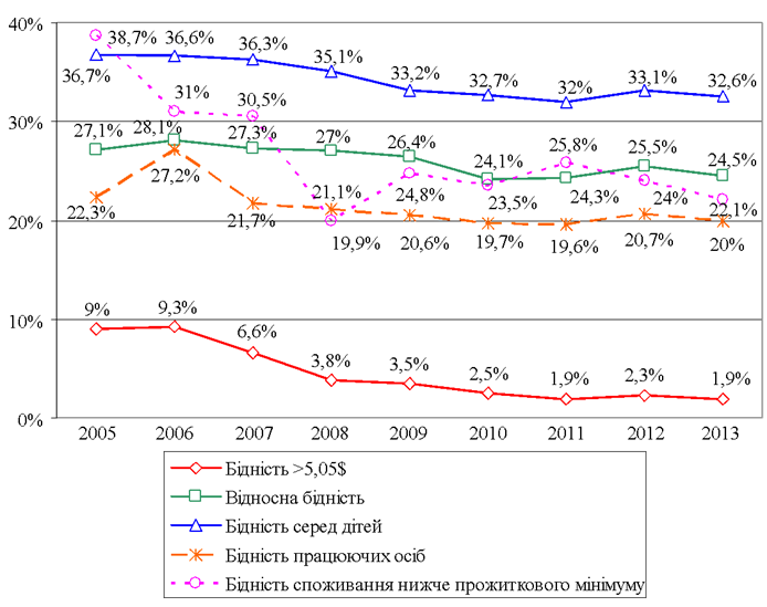 ������� �������� ��������� ��������� ������ � ������ � 2005-2013 �����