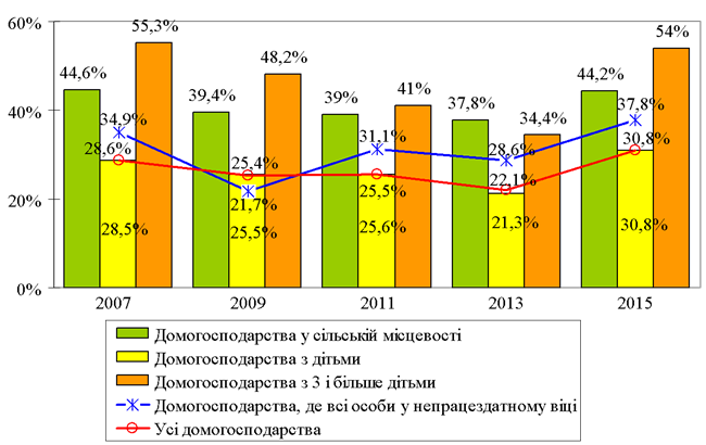 ���.&nbsp;4. ������� ������������ ������ � ������ � 2007-2015 ����� [11]