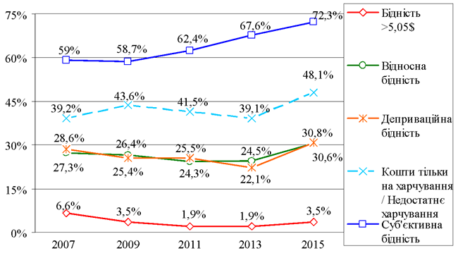 ���. 5. �������� � ������ �� ��������� ��������� ���������� � 2007-2015 ����� [3; 7, c.43; 8; 9]