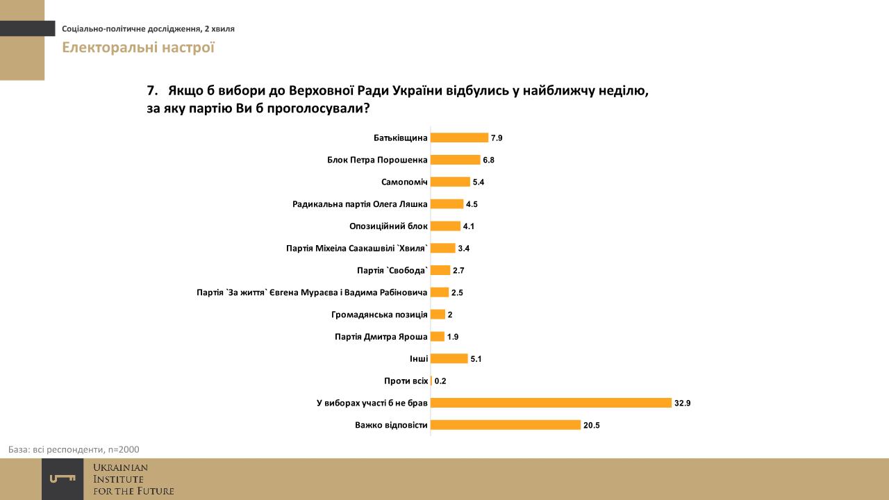 sotsopros-ukrainskogo-instituta-budushhego-noyabr-2016-38