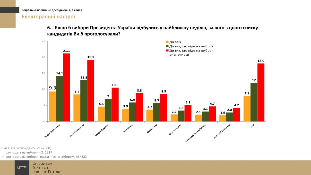sotsopros-ukrainskogo-instituta-budushhego-noyabr-2016-32