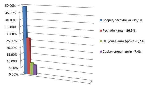 rezultatyi-vyiborov-vo-frantsii-2017