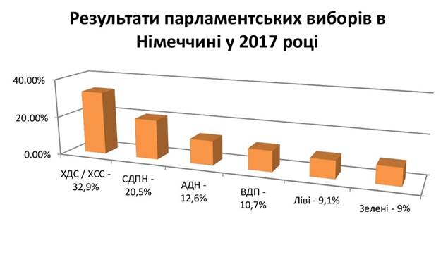 rezultatyi-vyiborov-v-germanii-2017