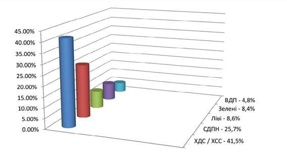 vyiboryi-v-germanii 2012