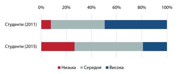 Оцінка якості вищої освіти студентами