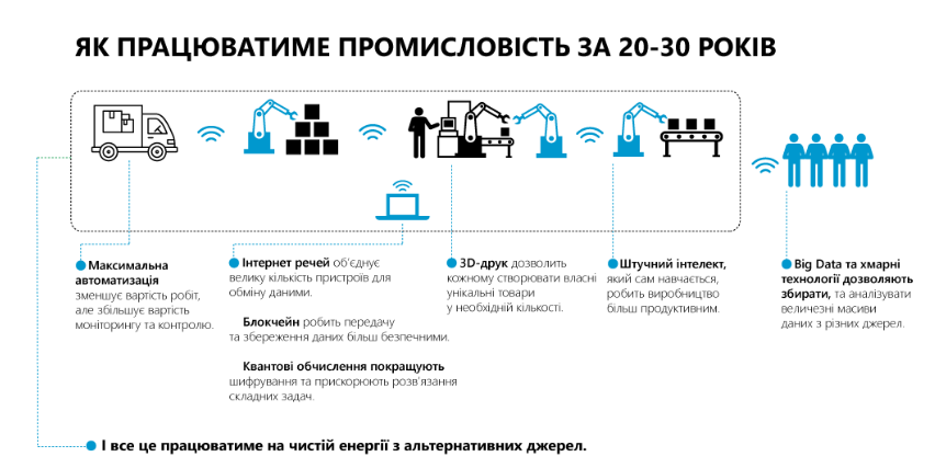 kak-budet-rabotat-promyishlennost-cherez-20-30-let