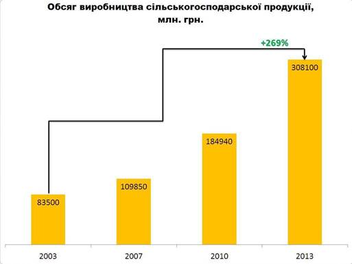 obem-proizvodstva-selskogo-hozyaystva-ukrainyi