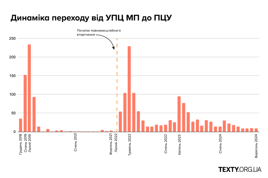 Графік динаміки переходу від УПЦ МП до ПЦУ