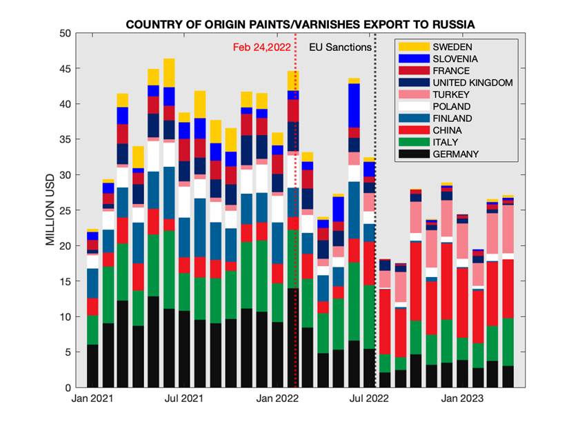 Динаміка і зміна ключових експортерів до Росії після запровадження санкцій. Джерело: Squeezing Putin