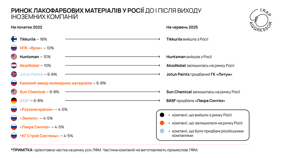 Структура російського ринку лакофарбових матеріалів у 2022 і 2025 роках