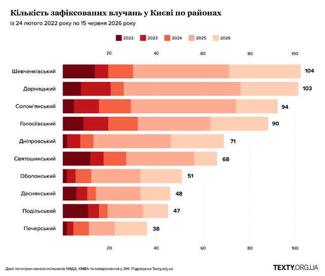 Кількість обстрілів у Києві по районах із 2022 по 2026 рік