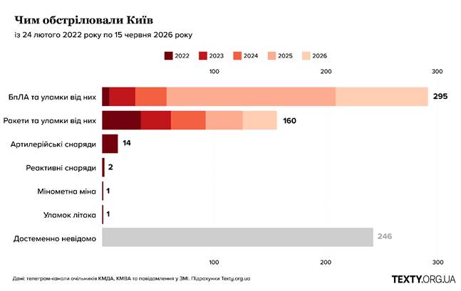 Чим обстрілювали Київ із 2022 по 2026 рік. БпЛА, ракети, артилерія