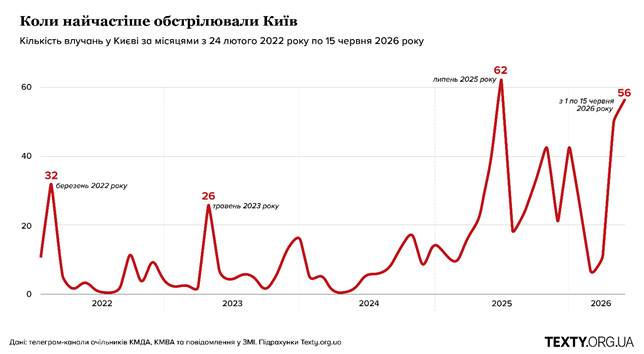 Коли найчастіше обстрілювали Київ із 2022 по 2026 рік
