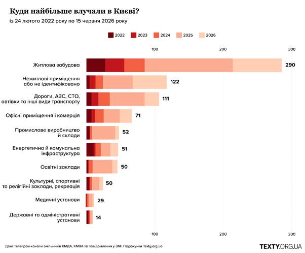 Куди найбільше влучали росіяни в Києві. Житлова забудова, цивільні обʼєкти, критична інфраструктура