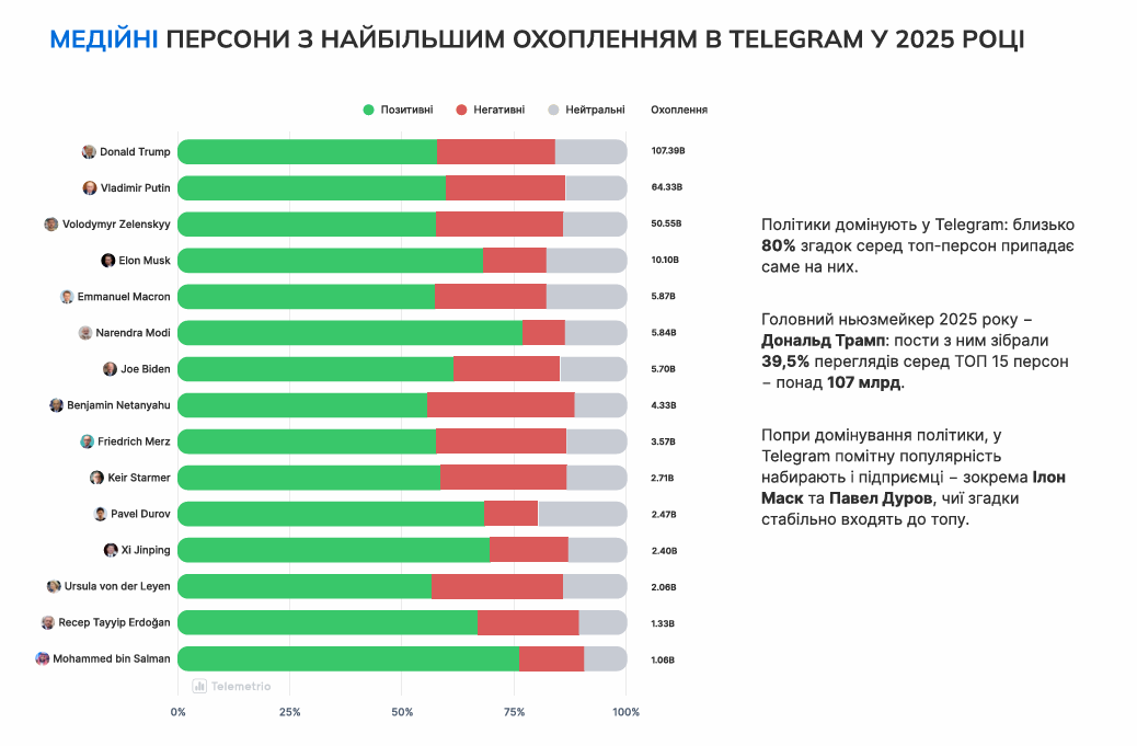 Скриншот дослідження Telemetrio