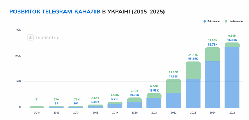 Скриншот дослідження Telemetrio