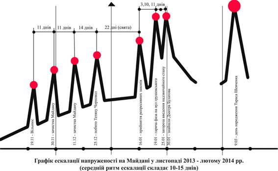 01 Графік ескалації напруженості на Майдані.jpg
