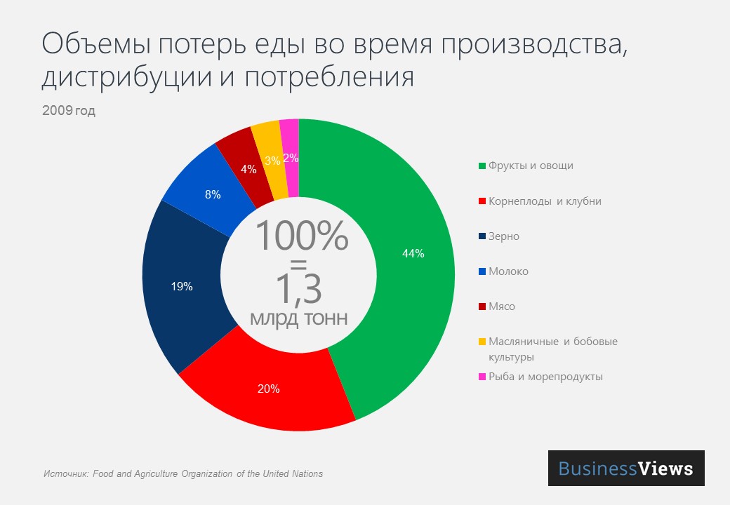Описание: Потеря еды