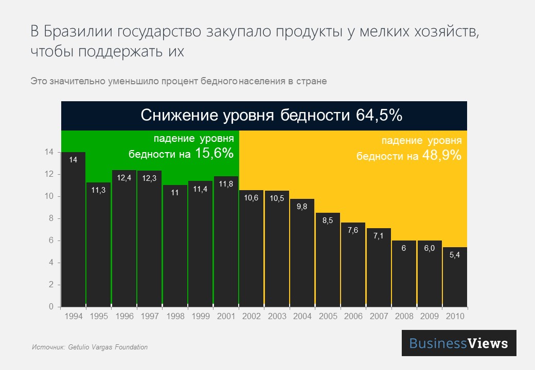 Описание: Бразилия борется с голодом