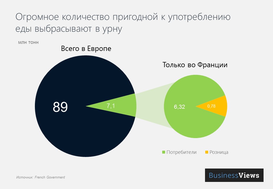 Описание: Во Франции запрещено выбрасывать еду