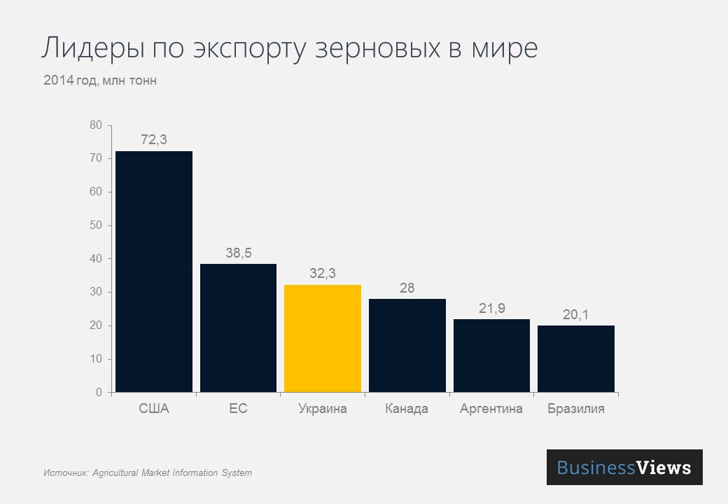 Описание: Лидеры по экспорту зерновых в мире