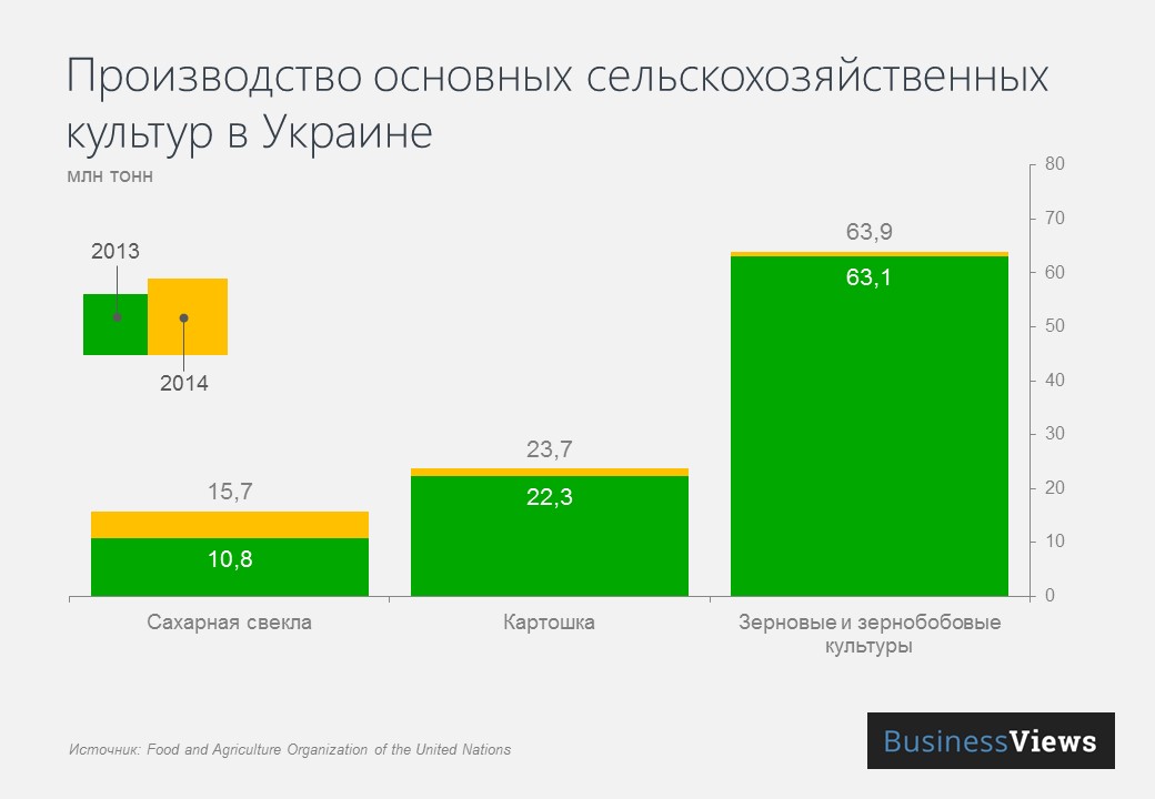 Описание: производство сельхозкультур в Украине
