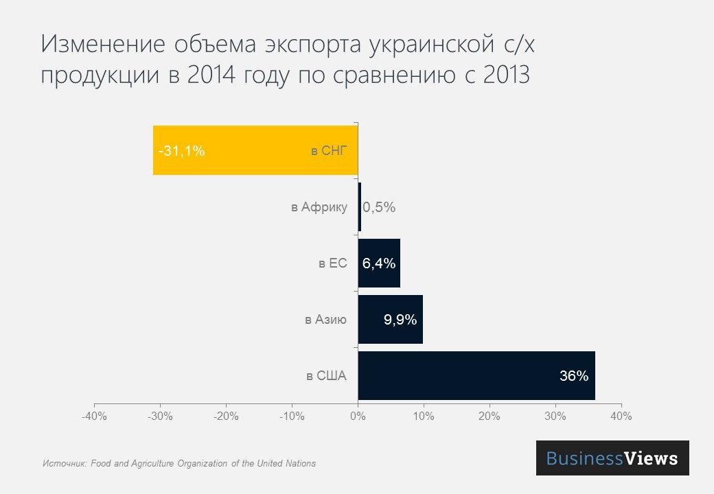 Описание: Изменение объема экспорта Украины