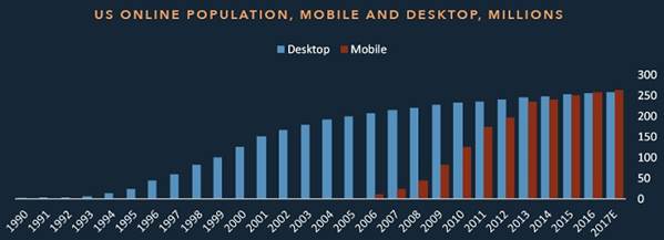 Кількість споживачів цифрових медіа в США, млн. Синім кольором показані користувачі десктоп-комп’ютерів, червоним – мобільних гаджетів. Як показує діаграма, кількість читачів з настільних ПК за останні 10 років майже не збільшилася, в той час як число мобільних зросло приблизно в 30 разів. Джерело: BI Intelligence, World Bank, IDC, eMarkete.