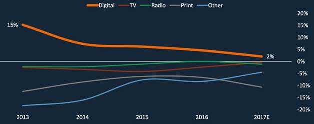 ���� digital ���� ������������ � �����, ��� ��������� ������������. �������: eMarketer&nbsp;