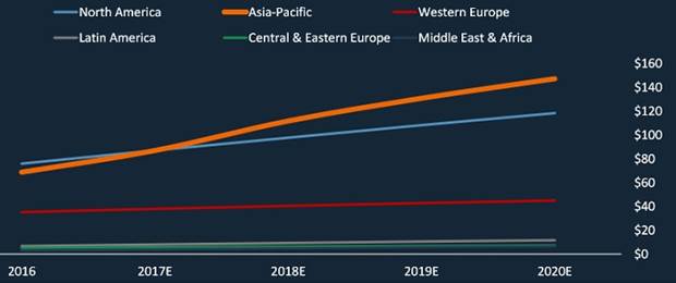 ������� �� digital-������� �� �������, ���� ���. �������: eMarketer, 2016