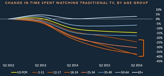 Як показало дослідження, частка телеглядачів у віці до 24 років за період з 2012 по 2016 рік зменшилася майже на 40%.