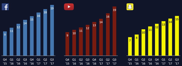 ��������� ���������� ���� ������ ���������. �� ������ �������� ������� �������� ��������� (����) ��� Facebook, YouTube �� Snap (�� 2016 ���� � Snapchat).&nbsp;