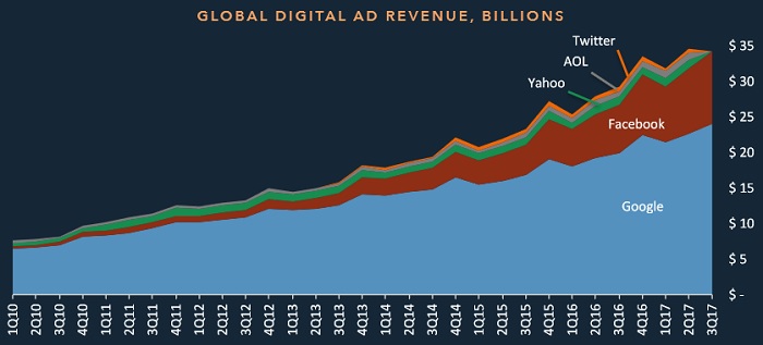 Зростання доходів від цифрової реклами у найбільших глобальних компаній на медіаринку 
