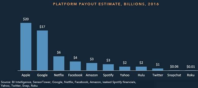 Великі цифрові дистриб'ютори вже заробляють реальні гроші разом з виробникам контенту, і обсяг спільних продаж буде збільшуватися кожного року