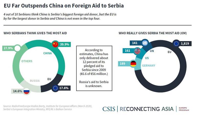 Найбільший донор Сербії - Євросоюз. Але населення вважає, що найбільшу допомогу надає Китай