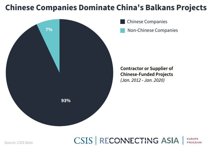 У проектах на Балканах домінують китайські компанії