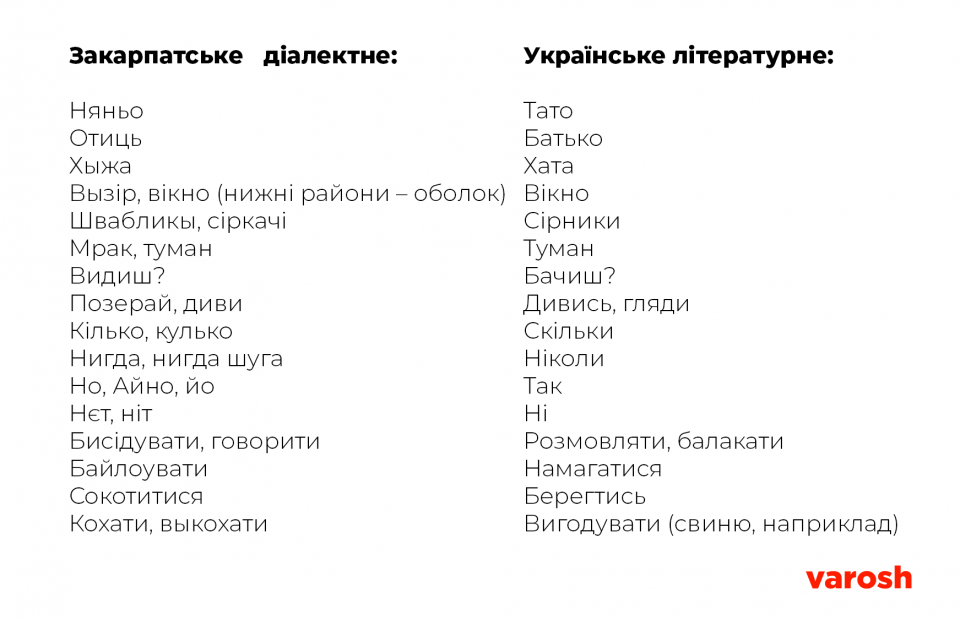 Dialekt Ta Urkainska