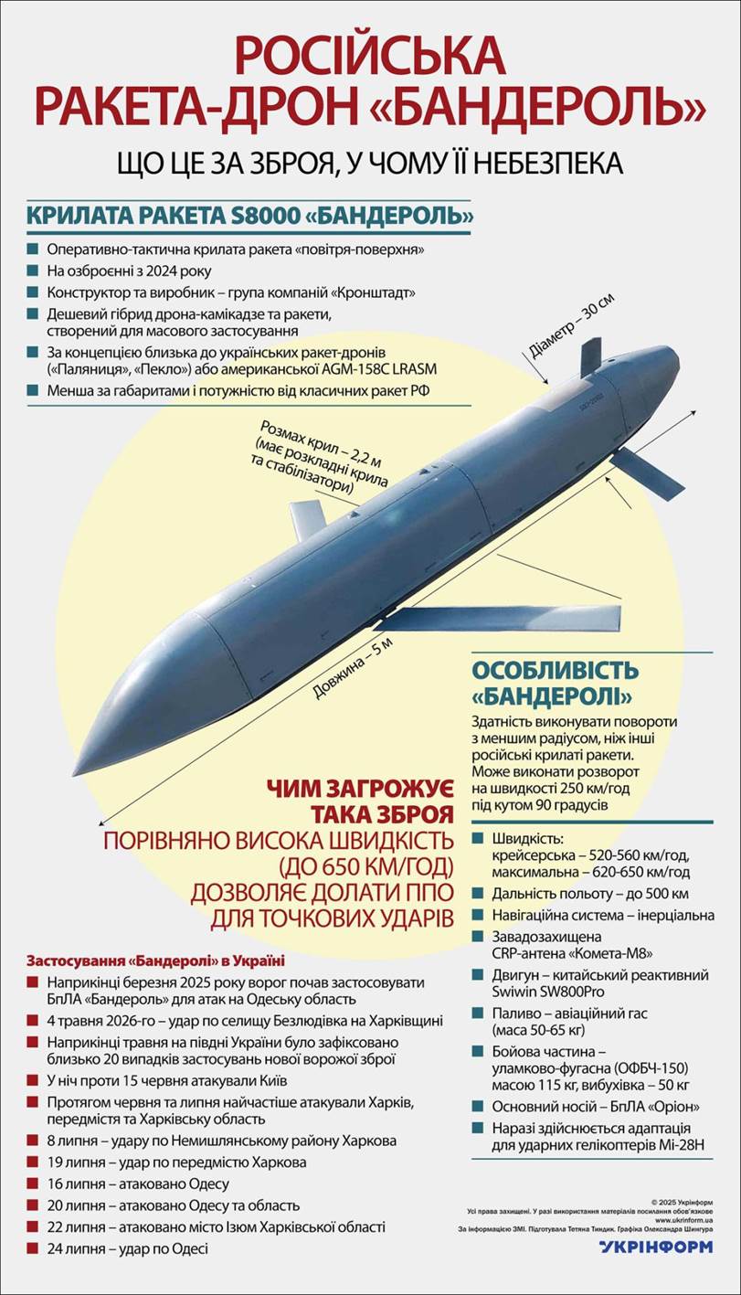 Ракета-дрон «Бандероль». Дані на 2025 рік