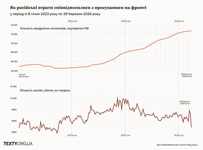 Просування росіян і втрати